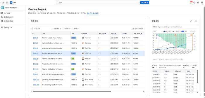 Workforce 이슈별 공수 분석