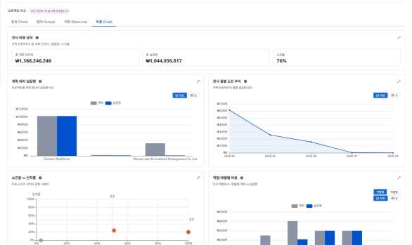 Workforce 전사 프로젝트 비용 집계