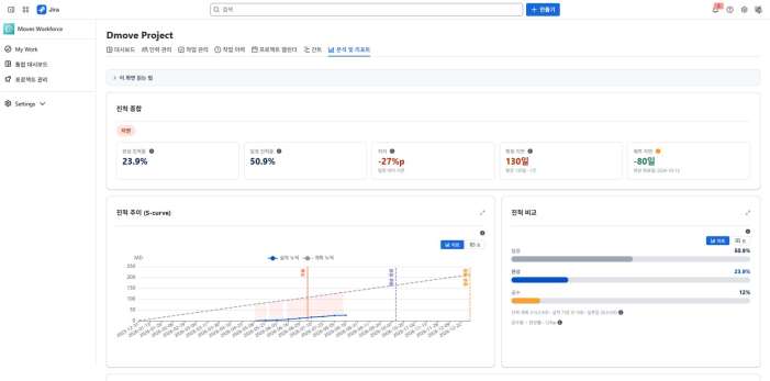 Workforce 프로젝트 진척 분석